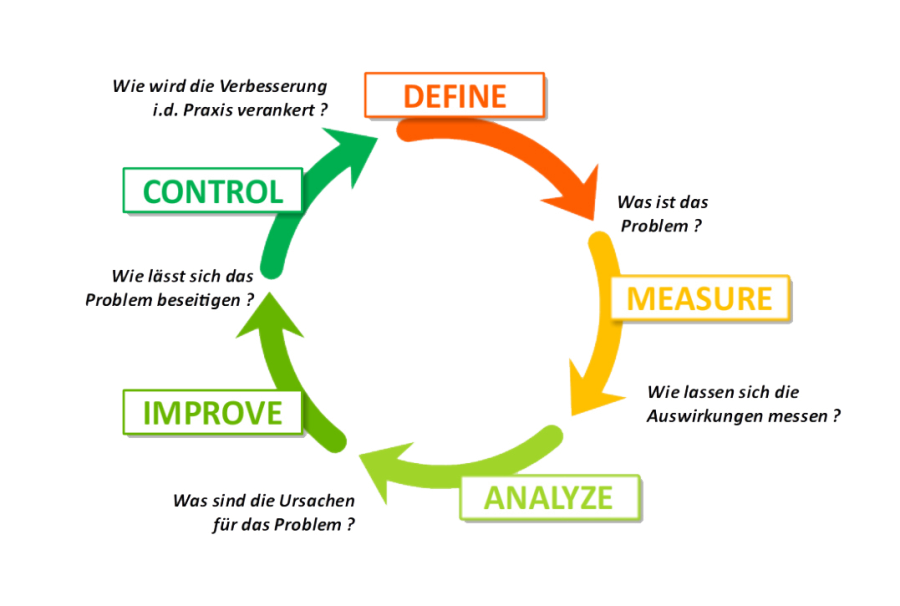 dmaic-zyklus-uebersicht1.png