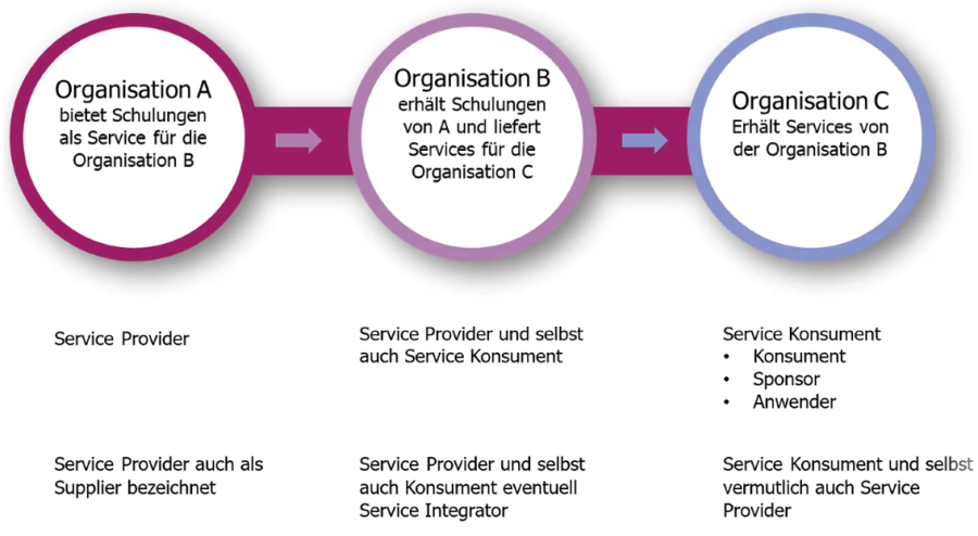 dienstleistungsbeziehung.png