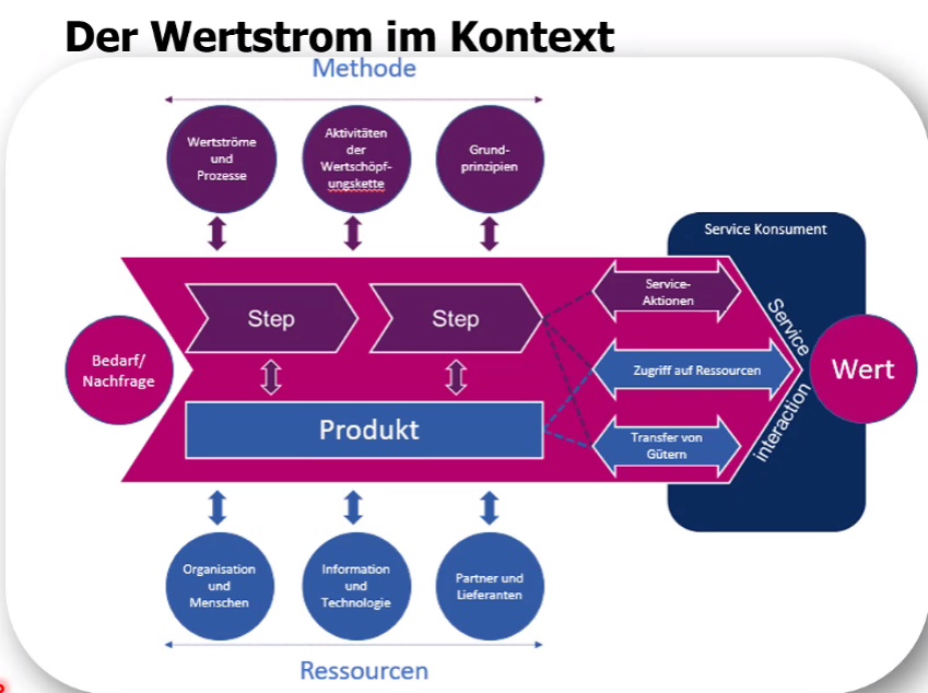 wertstrom-im-kontex.png
