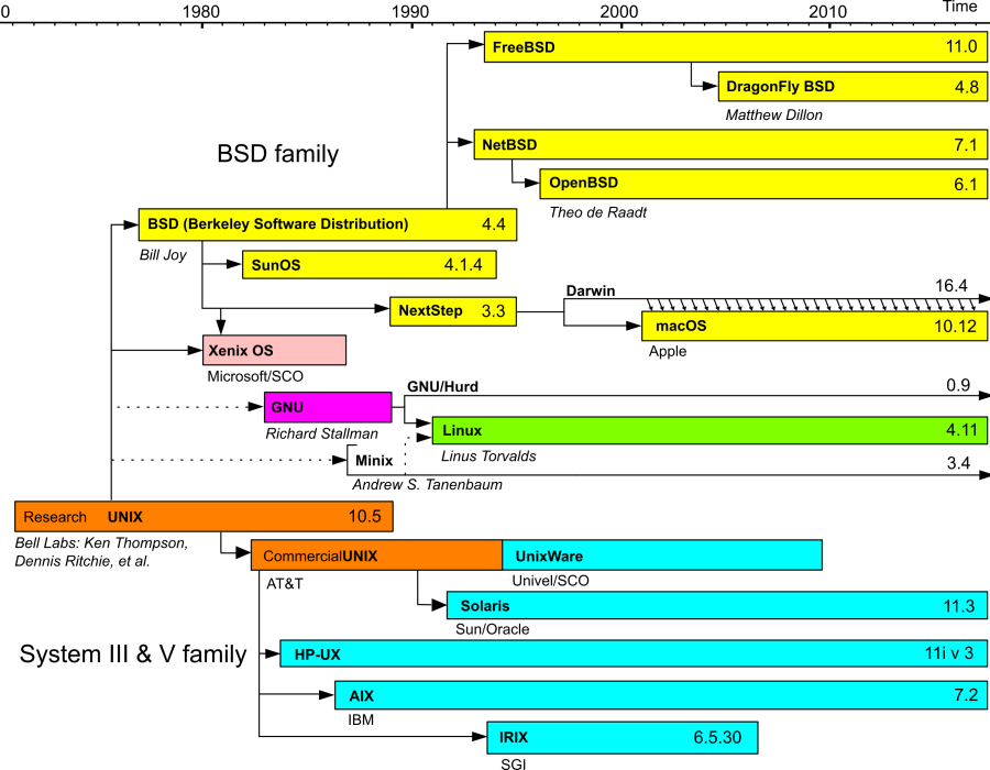 unix-stammbaum.png